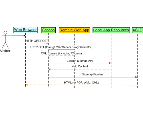 Figure 3 - sequence diagram
